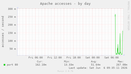 Apache accesses