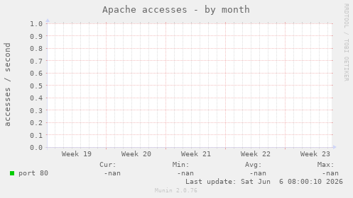 Apache accesses