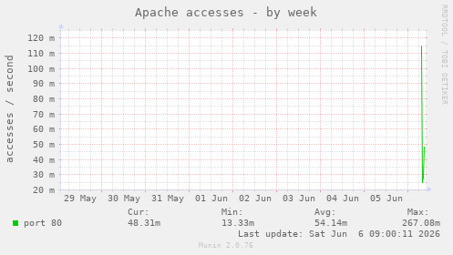 Apache accesses