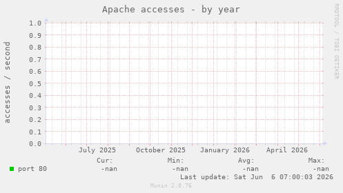 Apache accesses
