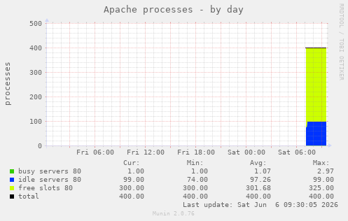 Apache processes