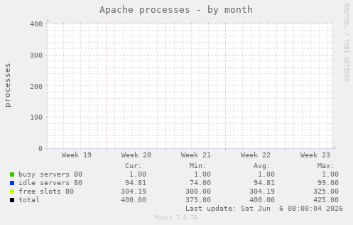 Apache processes
