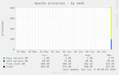Apache processes