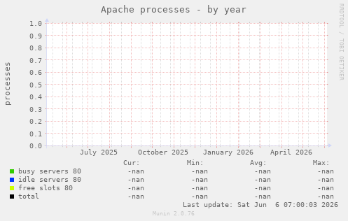 Apache processes