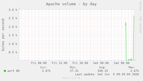 Apache volume