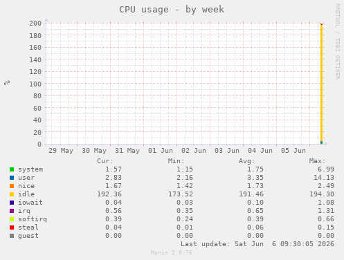 CPU usage