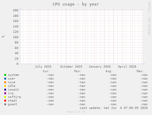 CPU usage