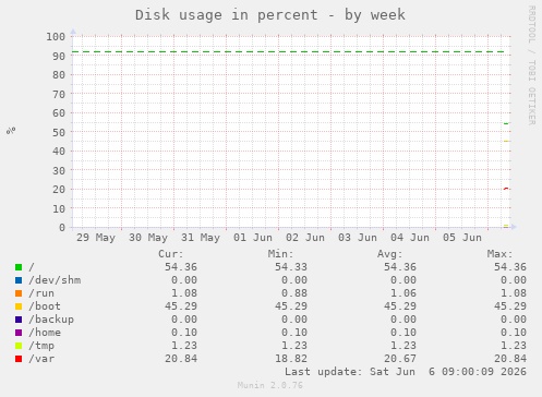 Disk usage in percent