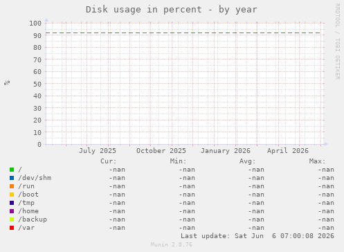 Disk usage in percent