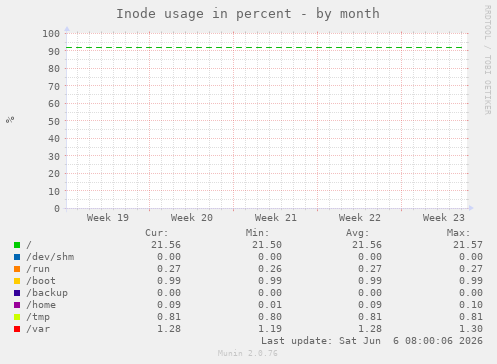Inode usage in percent