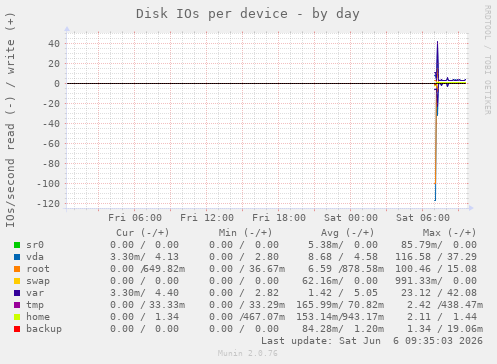Disk IOs per device