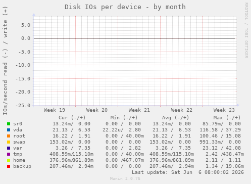 Disk IOs per device
