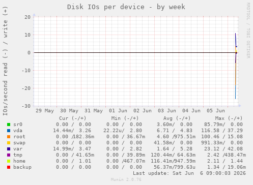 Disk IOs per device