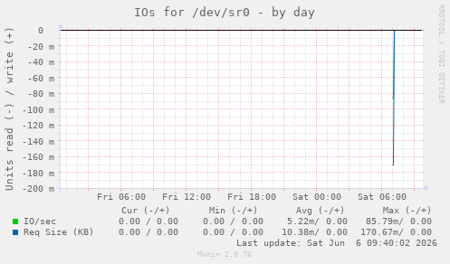 IOs for /dev/sr0