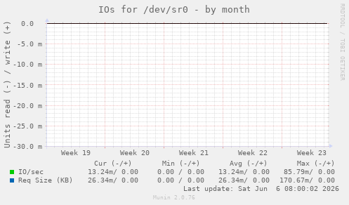 IOs for /dev/sr0
