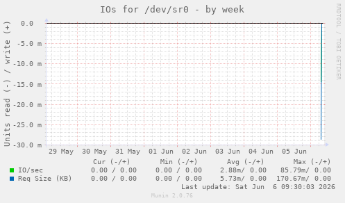 IOs for /dev/sr0