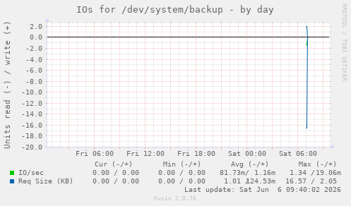 IOs for /dev/system/backup