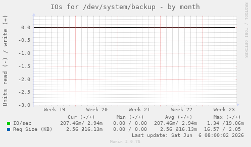 IOs for /dev/system/backup
