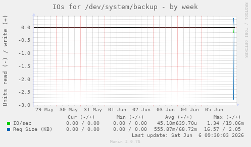 IOs for /dev/system/backup