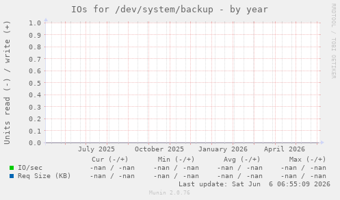 IOs for /dev/system/backup