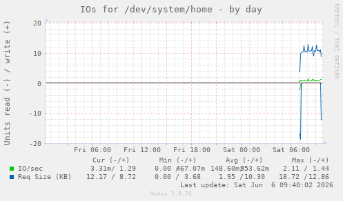 IOs for /dev/system/home