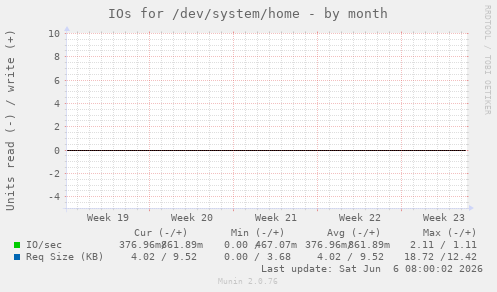 IOs for /dev/system/home