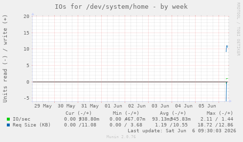 IOs for /dev/system/home