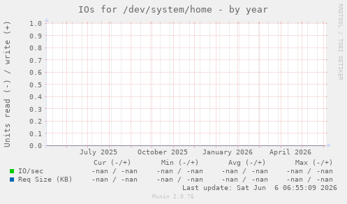 IOs for /dev/system/home