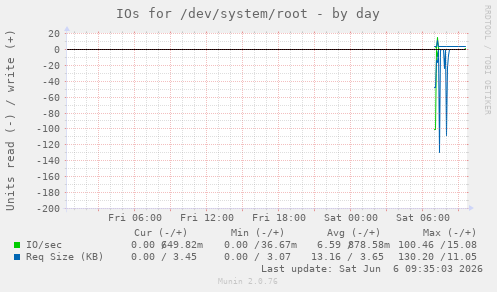 IOs for /dev/system/root