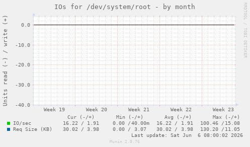 IOs for /dev/system/root