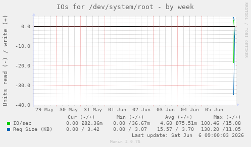 IOs for /dev/system/root