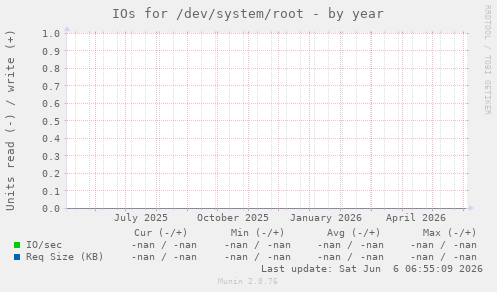 IOs for /dev/system/root