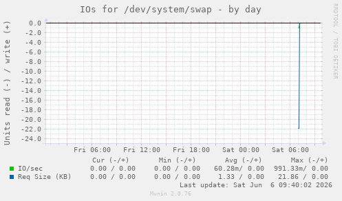 IOs for /dev/system/swap