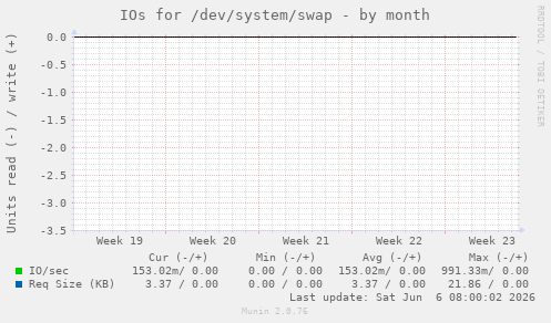 IOs for /dev/system/swap