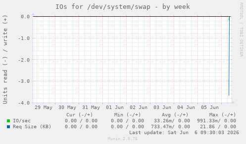 IOs for /dev/system/swap