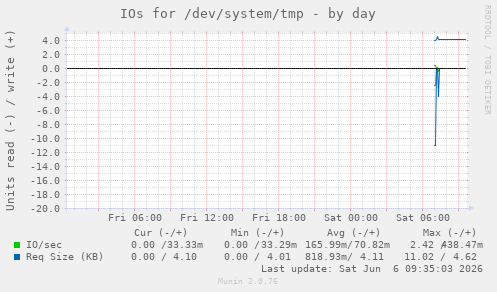 IOs for /dev/system/tmp