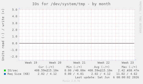 IOs for /dev/system/tmp