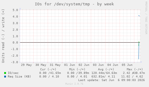 IOs for /dev/system/tmp