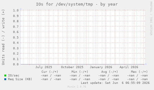 IOs for /dev/system/tmp
