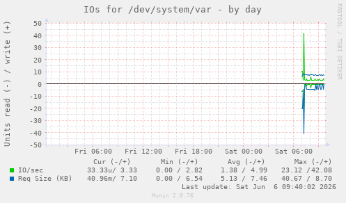 IOs for /dev/system/var