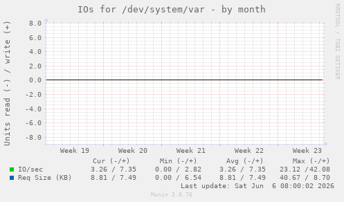 IOs for /dev/system/var