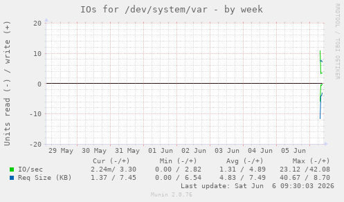 IOs for /dev/system/var