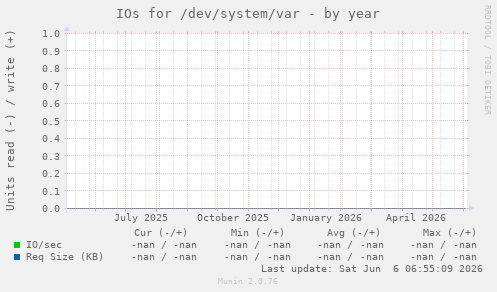 IOs for /dev/system/var