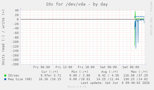 IOs for /dev/vda