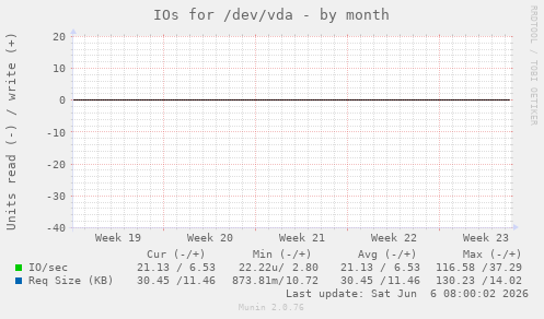 IOs for /dev/vda
