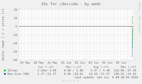 IOs for /dev/vda