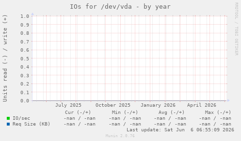 IOs for /dev/vda