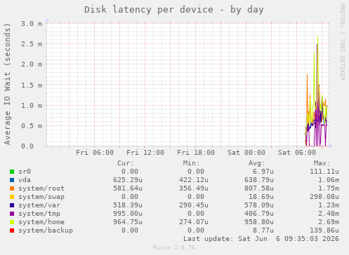 Disk latency per device