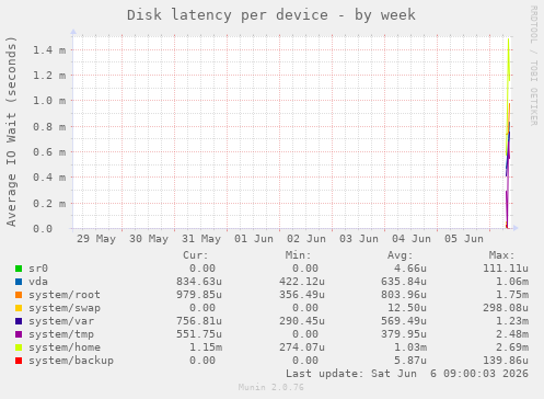 Disk latency per device