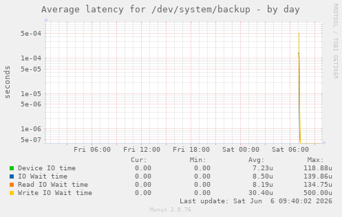 Average latency for /dev/system/backup